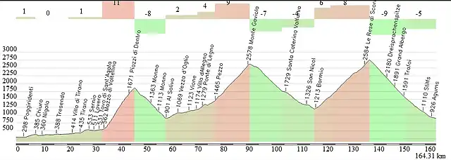 17. Sondrio- Prato a lo Stelvio