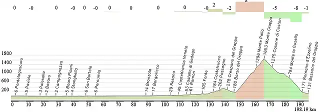 14. Ferrara- Bassano del Grappa