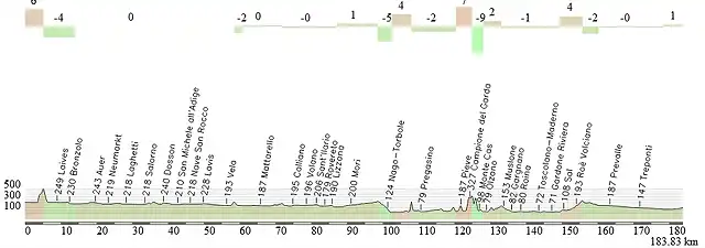 16. Bolzano- Brescia