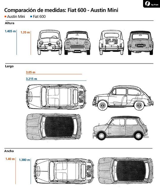 Comparacion Mini 600