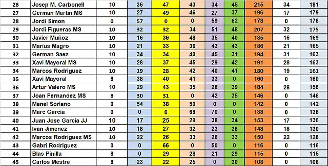 RESULTATS CAMP DESPRES SCM 26 AL 45