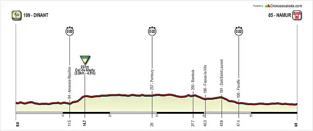 8. Dinant-Namur CRI