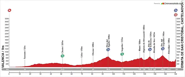 04. Valencia - Castelnovo (MM, 161 km, 2.360 m)