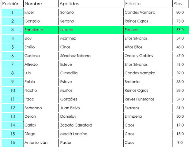 Clasificacion torneo 10-05-2008