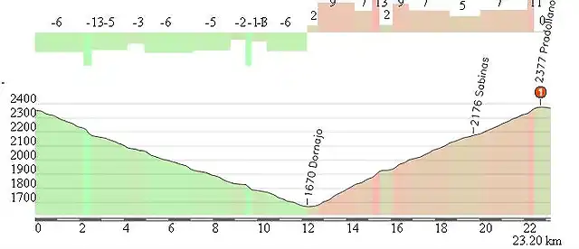 circuito pradollano