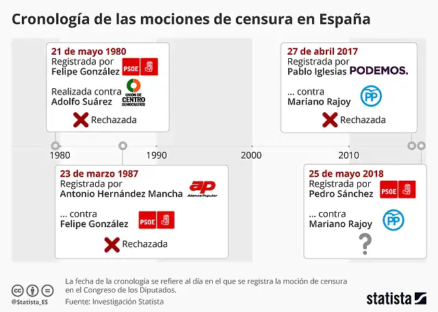 chartoftheday_13976__mision_imposible_mocion_de_censura_n