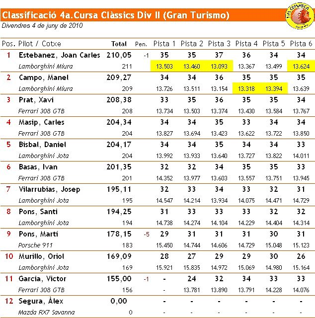 Classificaci 2010 Divisi II - 4a. Cursa