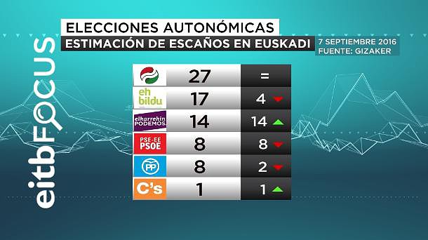 EleccionesVascasIntencionVotoSeptiembre2016-1