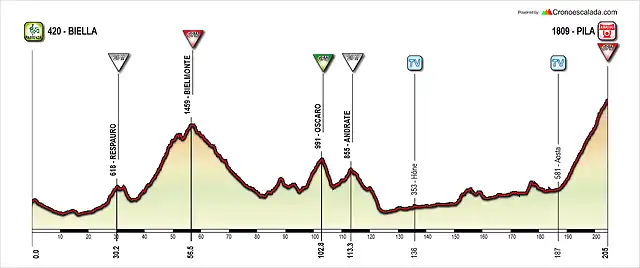 Giro+(19+Biella-Pila)