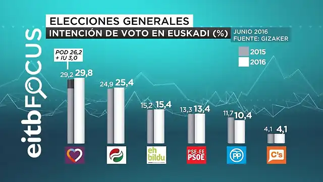 EleccionesVascasIntencionVotoJunio2016-1