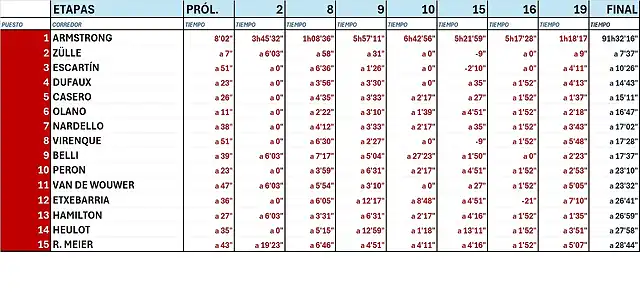 TIEMPOS SACADOS POR ARMSTRONG EN CADA ETAPA