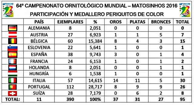 MEDALLERO MUNDIAL PERICOS AUSTRALIANOS PORTUGAL 2016