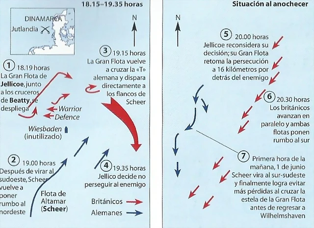 Accin vespertina y nocturna en Jutlandia.Despus de la pasadas iniciales al sur y al norte. el movimiento de Beatty haca el noroeste atrajo a Scheer hacia la Gran Fleet.