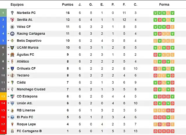 Clasificacion_del_grupo_IV_de_Segunda_Federacion