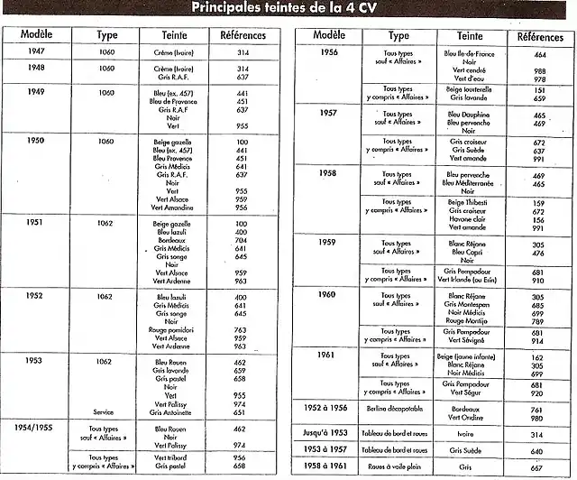 Principales teintes de la 4CV