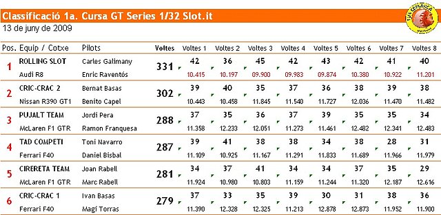 Classificaci GT Series - 1a. cursa