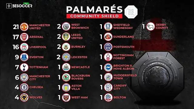 palmares-de-la-community-shield-despues-de-la-ultima-conquistada-por-el-arsenal-el-6-de-agosto-de-2023--besoccer-pro