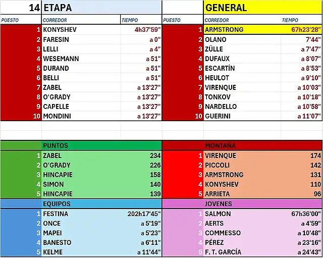 CLASIFICACI?N-TOUR-99-ETAPA 14