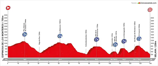 15. Espinosa de los Monteros - Selaya (AM, 140 km, 3.390 m)