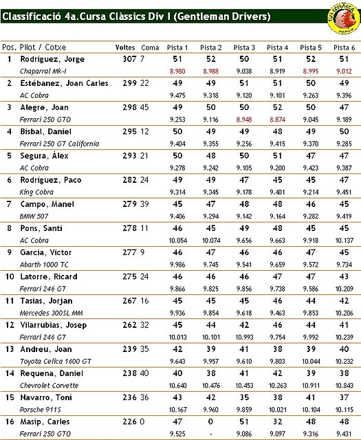 Classificaci Clssics Divisi I - 4a. cursa