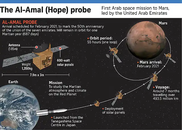 2Hispavia31Foto2EmiratosMarteInfografiaMisionCreKhaleejTimes