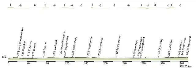 ETAPA 8. ARKHARA - SHIMANOVSK