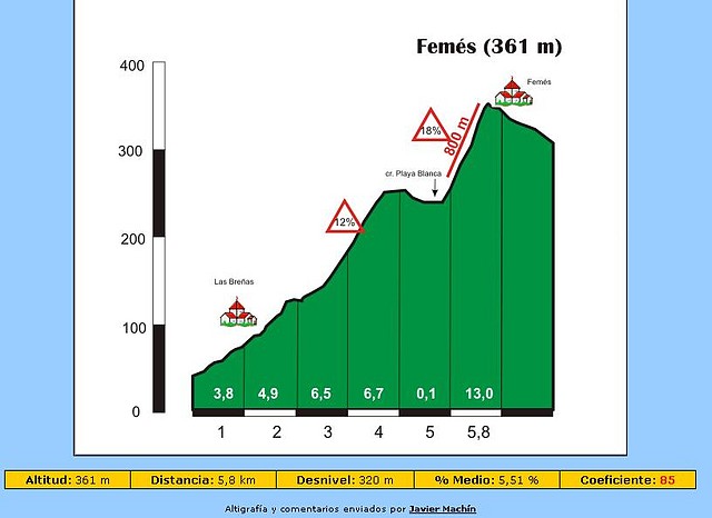 altimetria