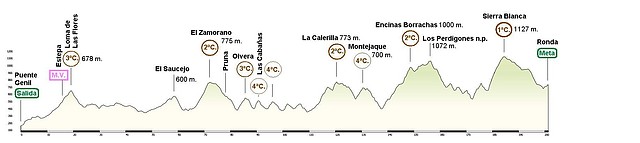 Puente Genil - Ronda 201 Km