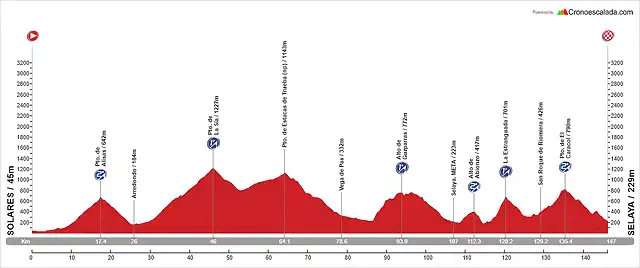 Solares - Selaya (146 km, 4.120 m)