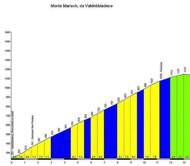 Monte Mariech