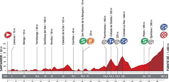 Vuelta2012perfil17