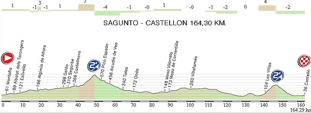 5. Sagunto - Castellon 164,30 km.