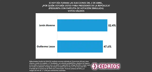 encuesta-cedatos-seguna-vuelta-elecciones-ecuador-2017