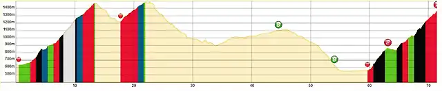 dauphine 2015 et.7 -70 km