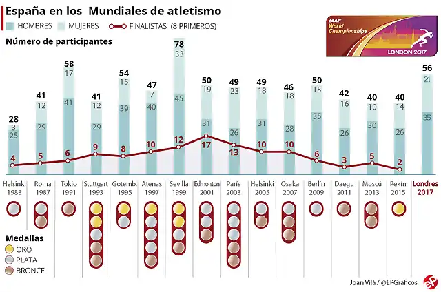 AtletismoLondres2017ESPA?A-1