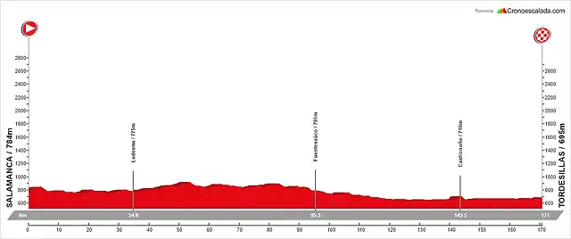 02. Salamanca - Tordesillas (LL, 171 km)