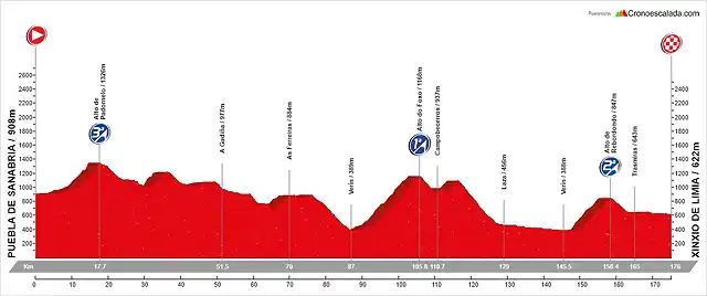 04. Puebla de Sanabria - Xinxo de Limia (MM, 176 km, 2.766 m)