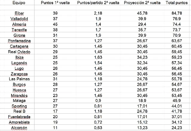 Clasificaci?n proyecci?n 2? vuelta