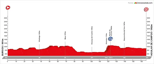 12. Burgos - Aguilar de Campo? (LL, 167 km)