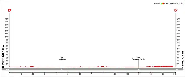 Etapa+17 +O+Porri?o+-+Oporto