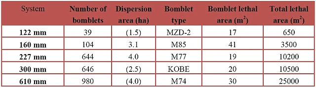 Lethality of Selected Artillery Rockets w_Cluster Munitions Lethality of Selected Artillery Rockets w_Cluster Munitions