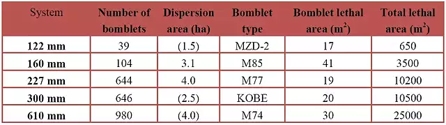 Lethality of Selected Artillery Rockets w_Cluster Munitions