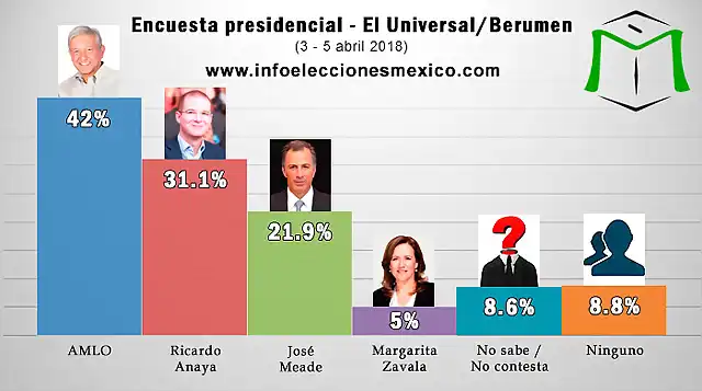 imagen-encuesta-presidencial-eluniversal-berumen-asociados-abril-2018