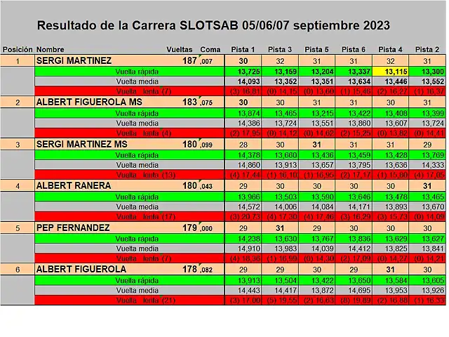 RESULTATS SLOTSAB DEL 1 AL 6