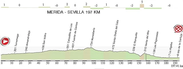 8.Merida - Sevilla 197,00 Km.