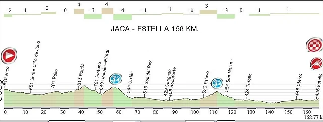 18.Jaca - Estella 168,70 Km