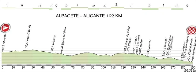 13.Albacete - Alicante 192,30Km.