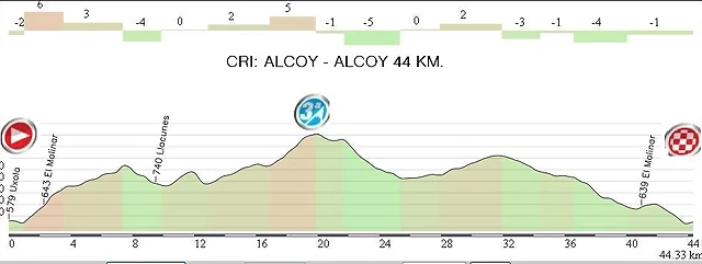 15.CRI Alcoy - Alcoy 44,30 Km.