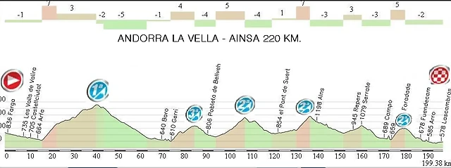 17.Andorra - Ainsa 220,00 Km.