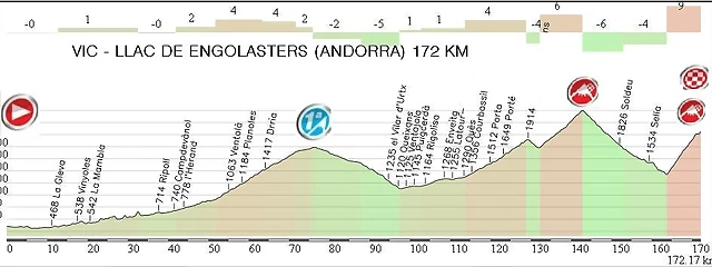 16.Vic - Llac Engolasters 172,20 Km.